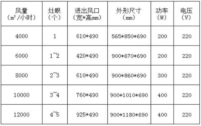 [恩匯來公關(guān)公司]小中型飯店要配多大風(fēng)量的油煙凈化器才合適